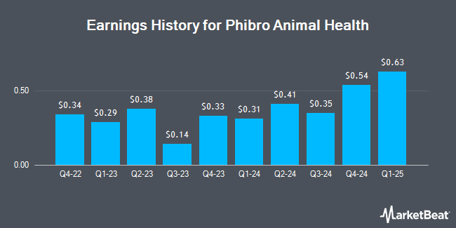 Earnings History for Phibro Animal Health (NASDAQ:PAHC)