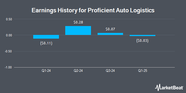 Earnings History for Proficient Auto Logistics (NASDAQ:PAL)