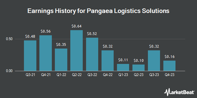 Earnings History for Pangaea Logistics Solutions (NASDAQ:PANL)