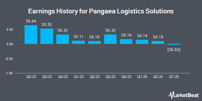 Earnings History for Pangaea Logistics Solutions (NASDAQ:PANL)