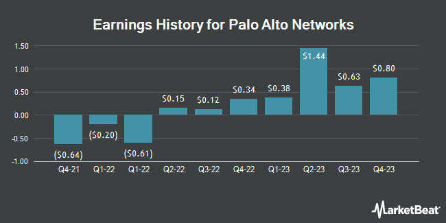 Earnings History for Palo Alto Networks (NASDAQ:PANW)