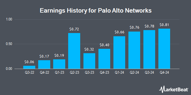 Earnings History for Palo Alto Networks (NASDAQ:PANW)