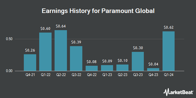 Earnings History for Paramount Global (NASDAQ:PARA)