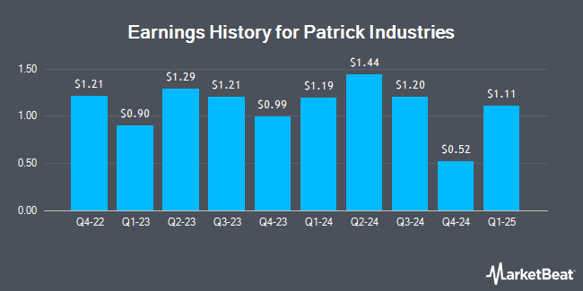 Earnings History for Patrick Industries (NASDAQ:PATK)