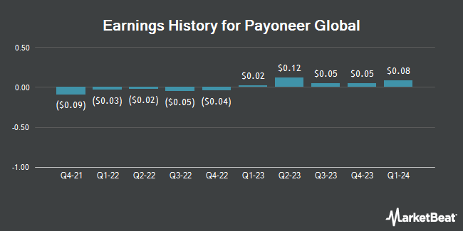 Earnings History for Payoneer Global (NASDAQ:PAYO)