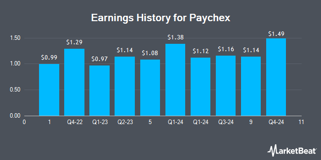 Earnings History for Paychex (NASDAQ:PAYX)