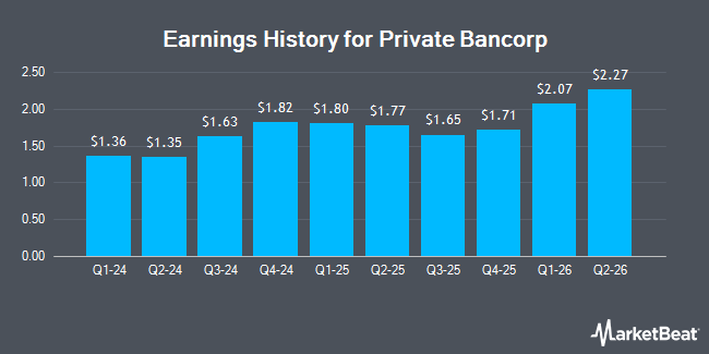 Earnings History for Private Bancorp (NASDAQ:PBAM)
