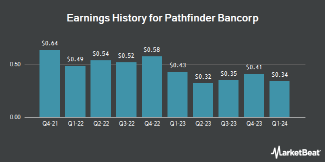 Earnings History for Pathfinder Bancorp (NASDAQ:PBHC)