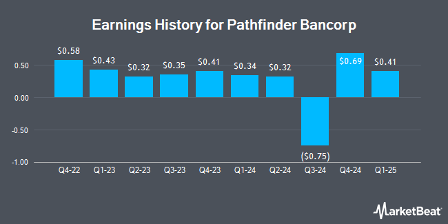 Earnings History for Pathfinder Bancorp (NASDAQ:PBHC)