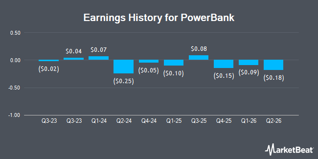 Earnings History for PowerBank (NASDAQ:PBK)