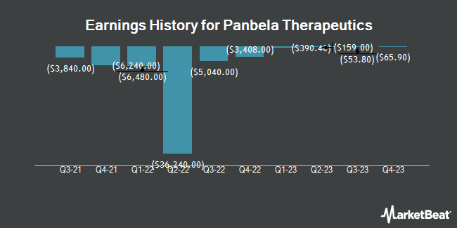 Earnings History for Panbela Therapeutics (NASDAQ:PBLA)