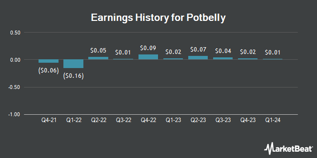 Earnings History for Potbelly (NASDAQ:PBPB)