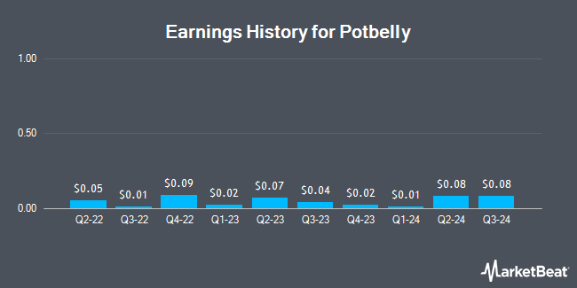 Earnings History for Potbelly (NASDAQ:PBPB)