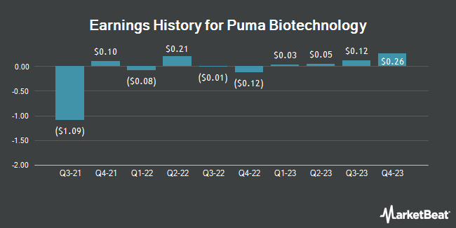 Earnings History for Puma Biotechnology (NASDAQ:PBYI)