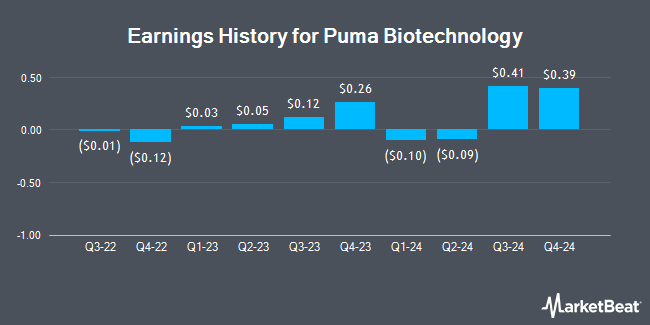 Earnings History for Puma Biotechnology (NASDAQ:PBYI)