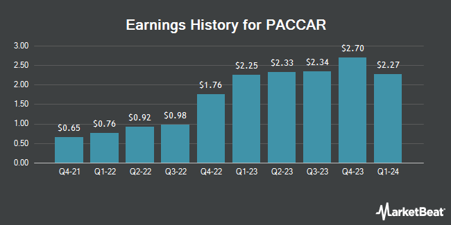 Earnings History for PACCAR (NASDAQ:PCAR)