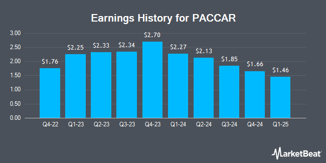 Earnings History for PACCAR (NASDAQ:PCAR)