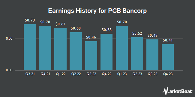 Earnings History for PCB Bancorp (NASDAQ:PCB)