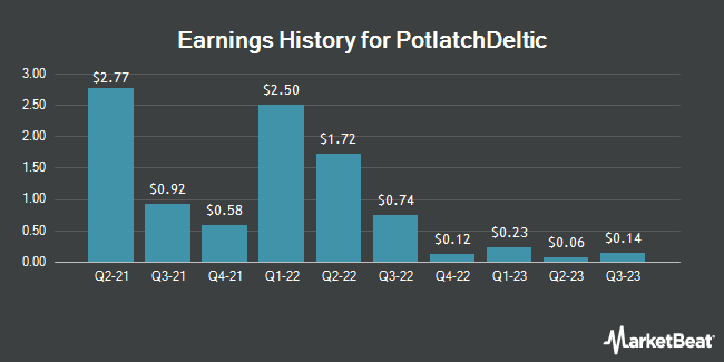 Earnings History for PotlatchDeltic (NASDAQ:PCH)