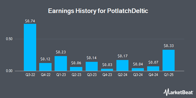 Earnings History for PotlatchDeltic (NASDAQ:PCH)