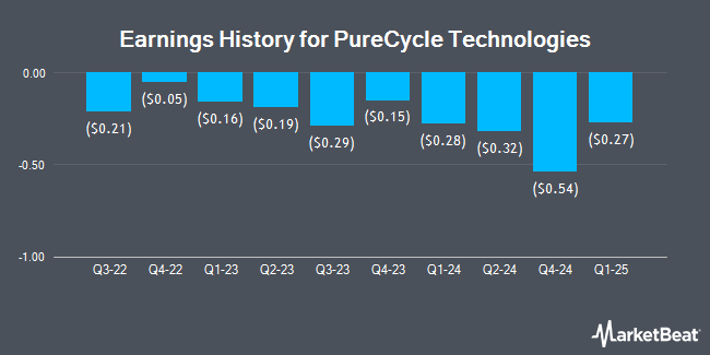 Earnings History for PureCycle Technologies (NASDAQ:PCT)
