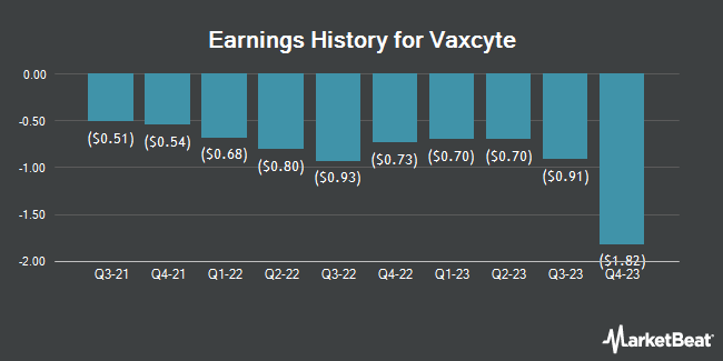 Earnings History for Vaxcyte (NASDAQ:PCVX)