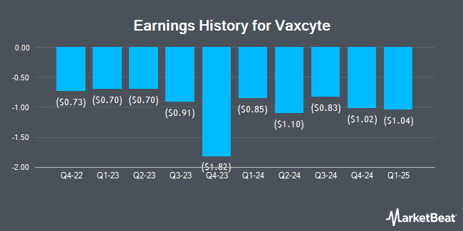 Earnings History for Vaxcyte (NASDAQ:PCVX)