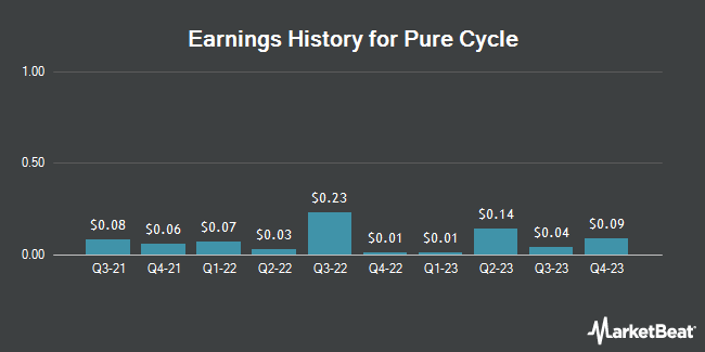 Earnings History for Pure Cycle (NASDAQ:PCYO)