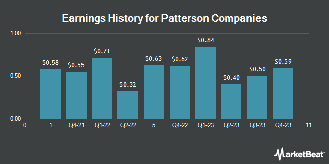 Earnings History for Patterson Companies (NASDAQ:PDCO)