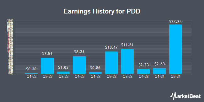 Earnings History for PDD (NASDAQ:PDD)