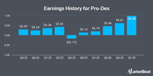 Earnings History for Pro-Dex (NASDAQ:PDEX)