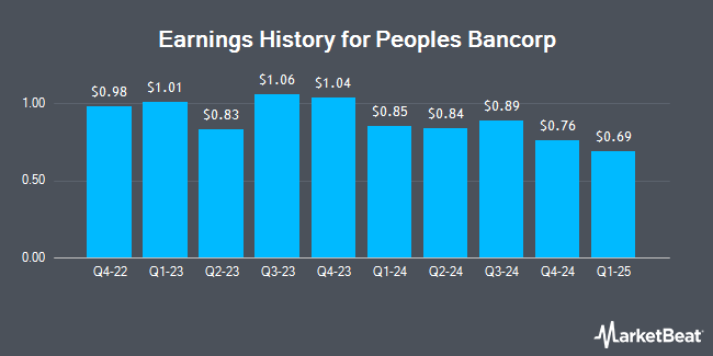 Earnings History for Peoples Bancorp (NASDAQ:PEBO)