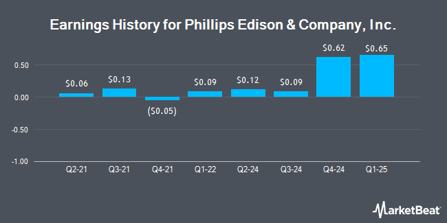 Earnings History for Phillips Edison & Company, Inc. (NASDAQ:PECO)