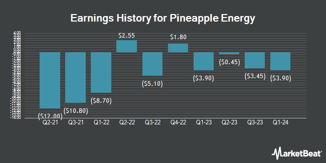 Earnings History for Pineapple Energy (NASDAQ:PEGY)