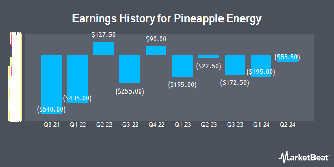 Earnings History for Pineapple Energy (NASDAQ:PEGY)