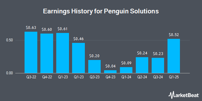 Earnings History for Penguin Solutions (NASDAQ:PENG)
