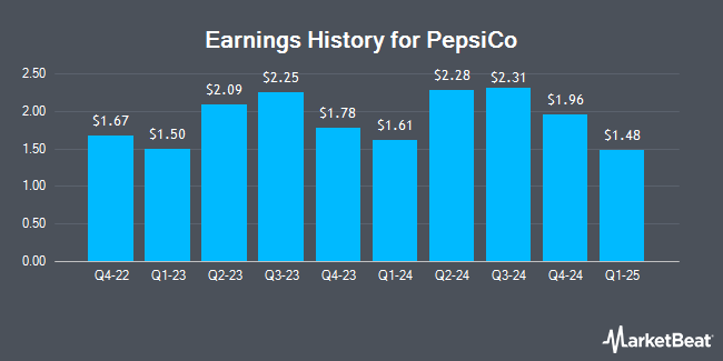 Earnings History for PepsiCo (NASDAQ:PEP)