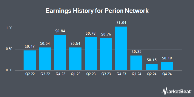 Earnings History for Perion Network (NASDAQ:PERI)