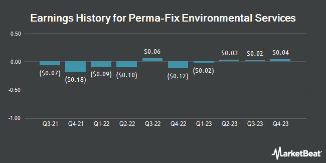 Earnings History for Perma-Fix Environmental Services (NASDAQ:PESI)