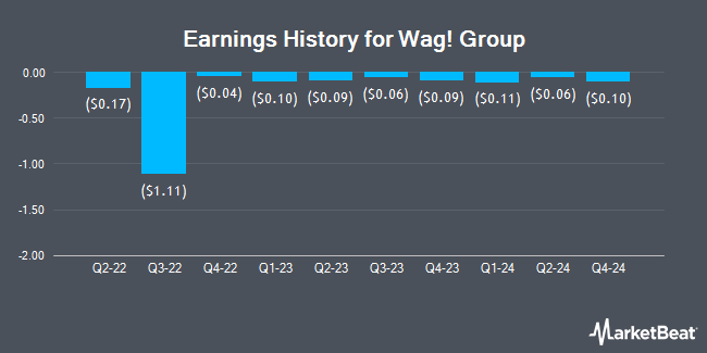 Earnings History for Wag! Group (NASDAQ:PET)