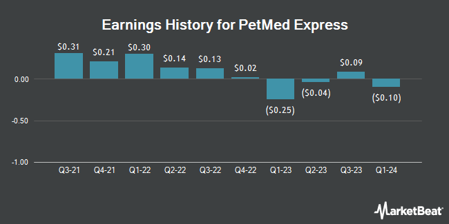 Earnings History for PetMed Express (NASDAQ:PETS)