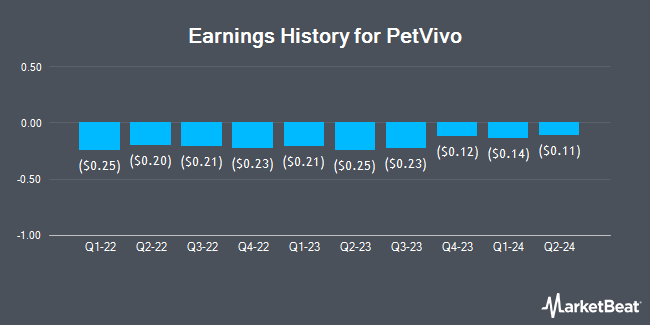 Earnings History for PetVivo (NASDAQ:PETV)