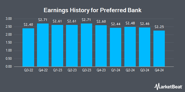 Earnings History for Preferred Bank (NASDAQ:PFBC)