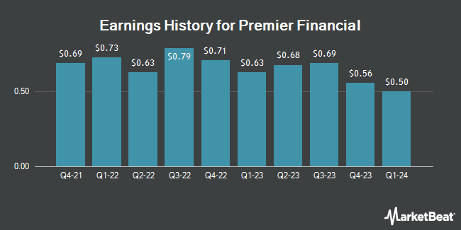 Earnings History for Premier Financial (NASDAQ:PFC)