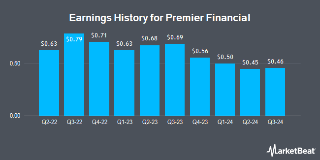 Earnings History for Premier Financial (NASDAQ:PFC)