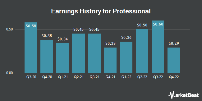 Earnings History for Professional (NASDAQ:PFHD)