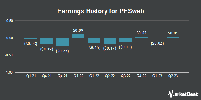 Earnings History for PFSweb (NASDAQ:PFSW)