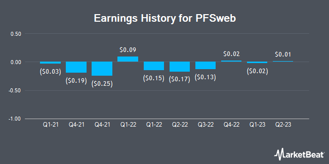 Earnings History for PFSweb (NASDAQ:PFSW)