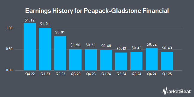 Earnings History for Peapack-Gladstone Financial (NASDAQ:PGC)