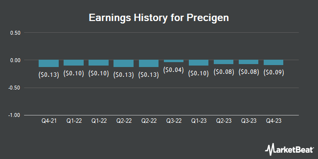 Earnings History for Precigen (NASDAQ:PGEN)